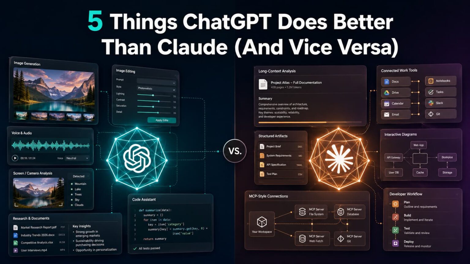 ChatGPT vs Claude comparison showing multimedia AI features, long-context analysis, connected tools, coding, and research workflows.